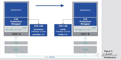 基于AUTOSAR軟件架構的功能安全開發(fā)